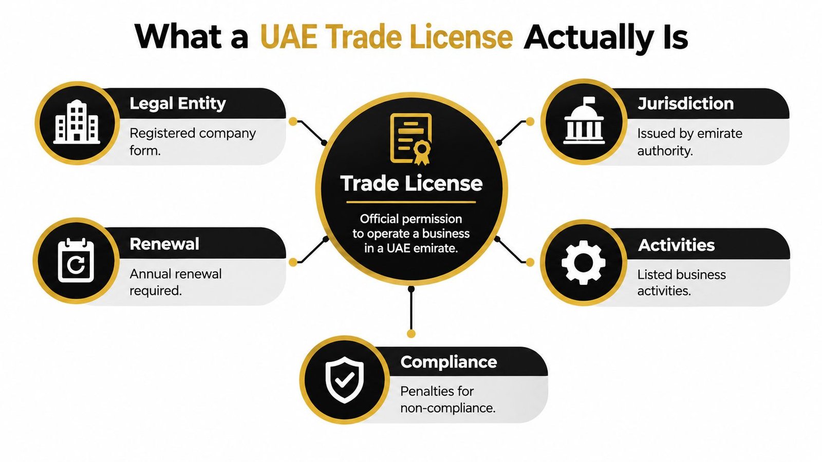An infographic explaining the key components of a UAE trade license for operating a business.