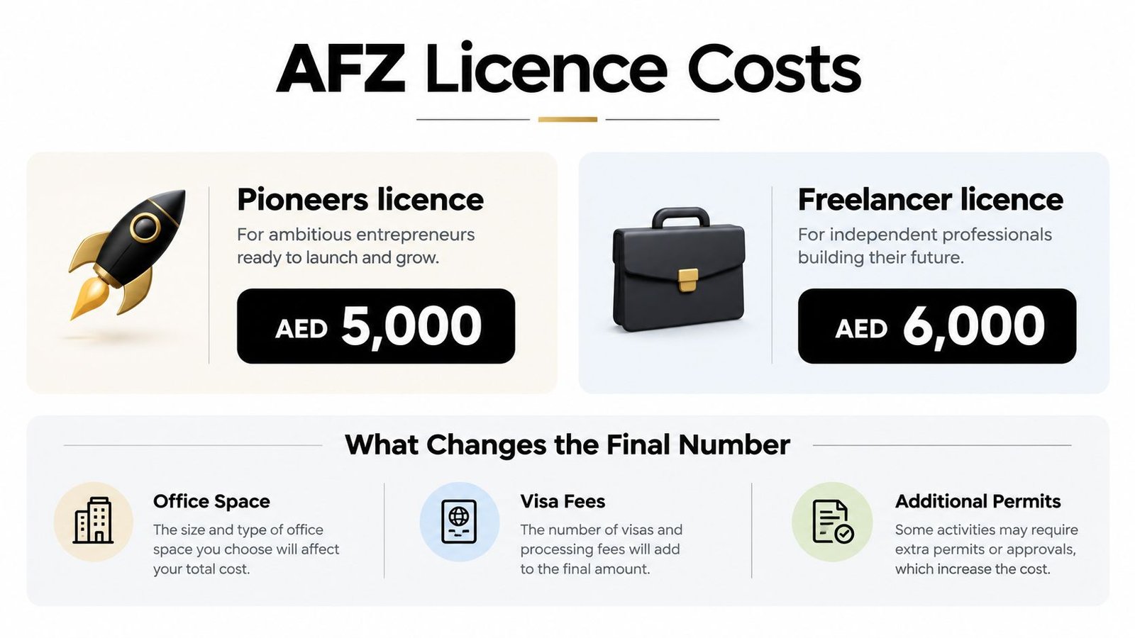 A graphic showing AFZ licence costs for Pioneers and Freelancers with factors that influence the final price.