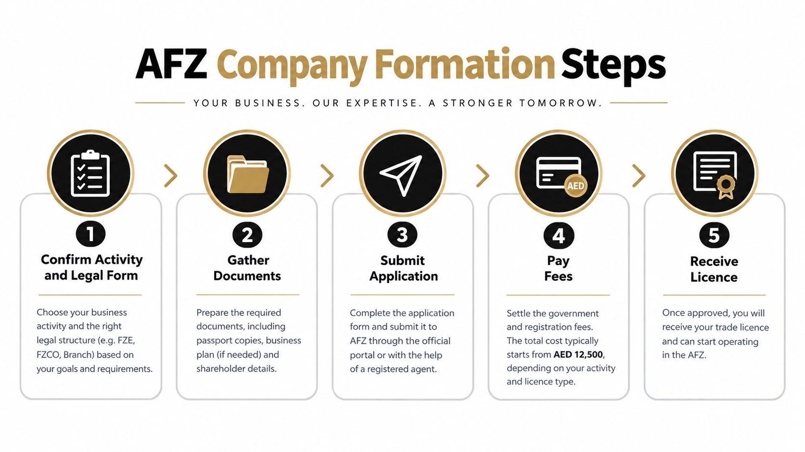 A five-step infographic showing the Ajman Free Zone company formation process from activity confirmation to receiving the licence.
