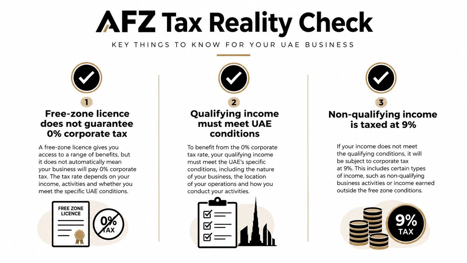 An infographic titled AFZ Tax Reality Check, explaining corporate tax rules for UAE free zone businesses.
