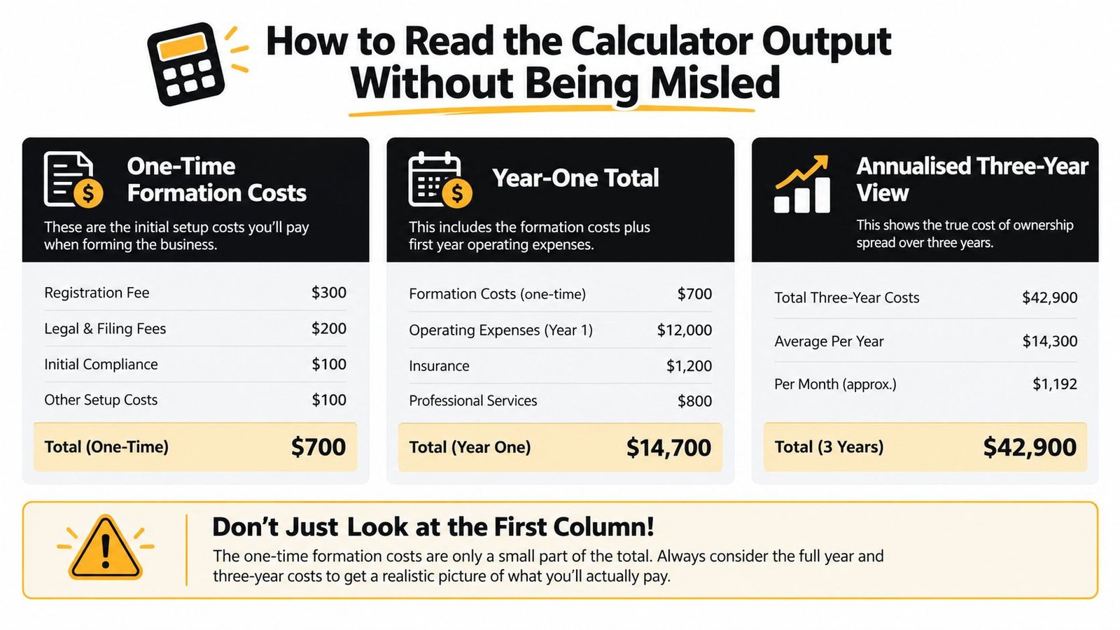 An infographic titled How to Read the Calculator Output explaining business formation and three-year operating costs.