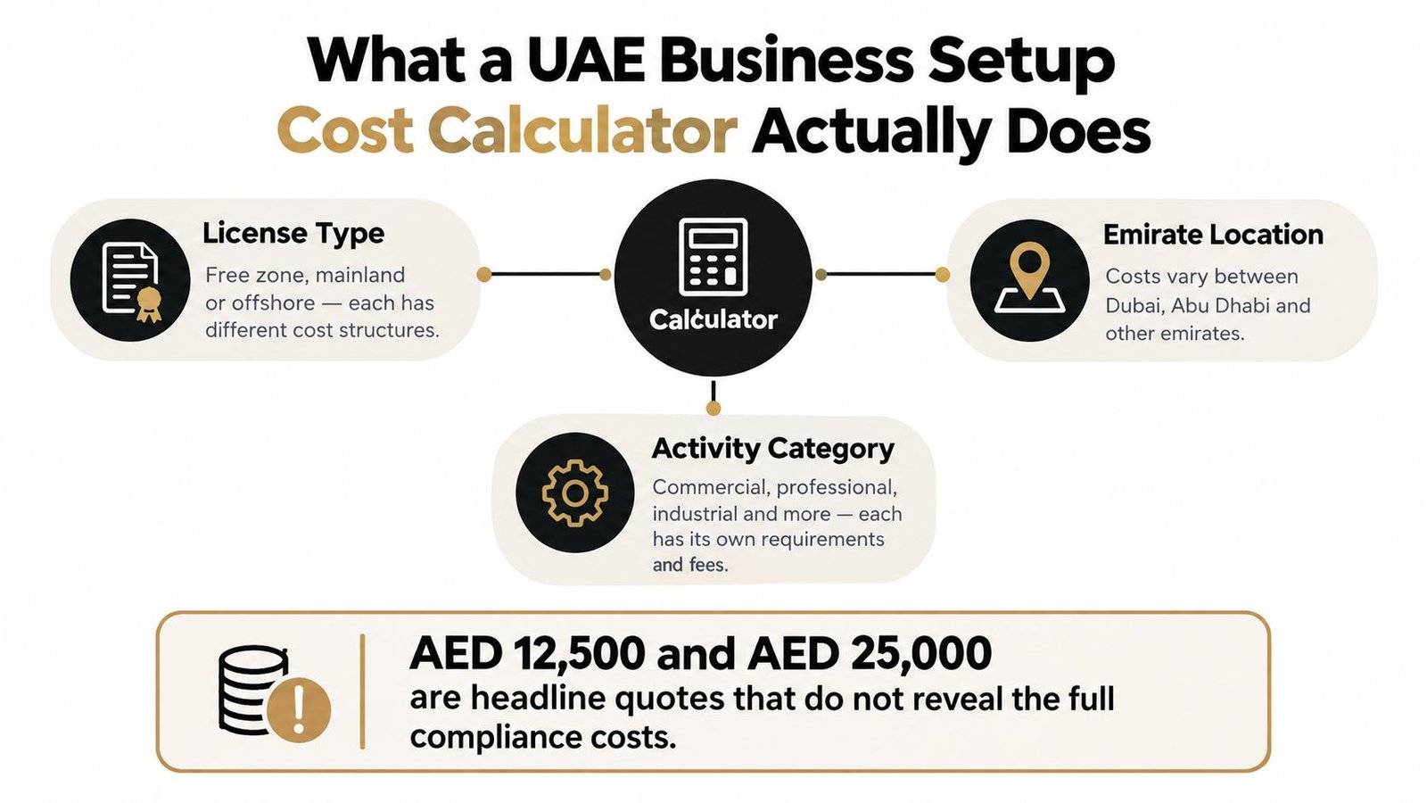 An infographic explaining how a UAE business setup cost calculator works and hidden compliance costs.