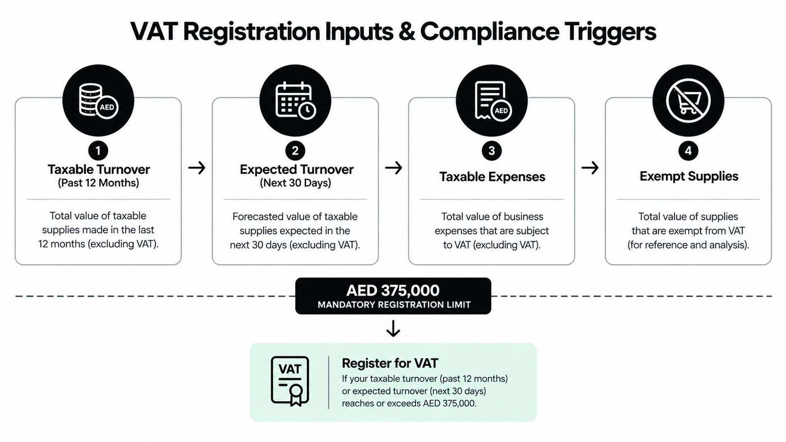 A flowchart explaining UAE VAT registration requirements and the mandatory AED 375,000 annual threshold for businesses.