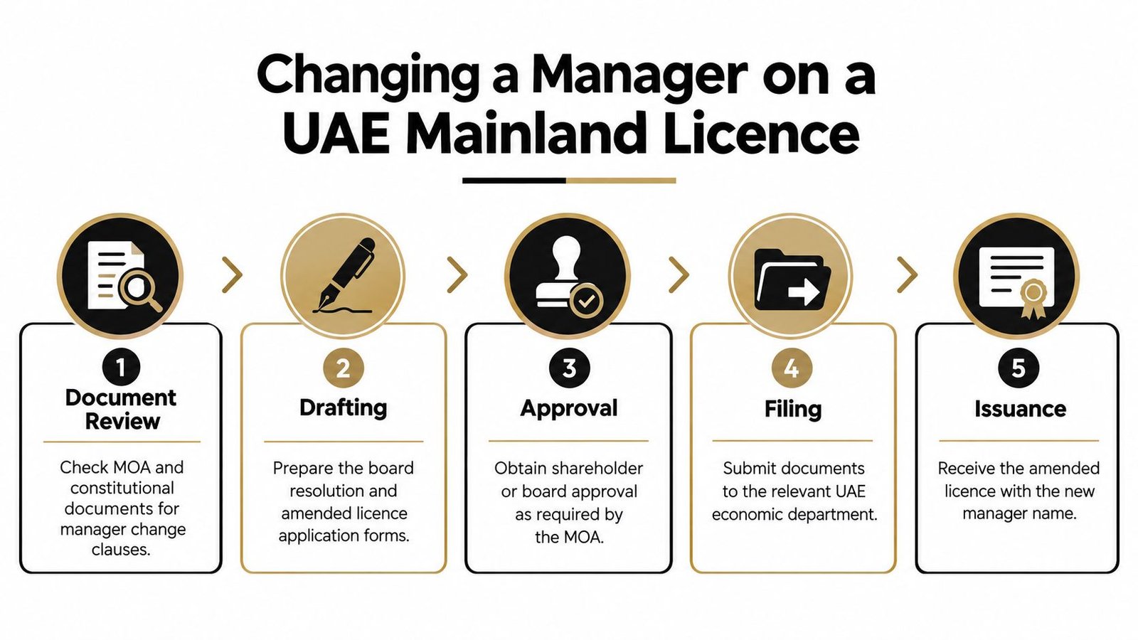 A five-step infographic showing the process for changing a manager on a UAE mainland licence.