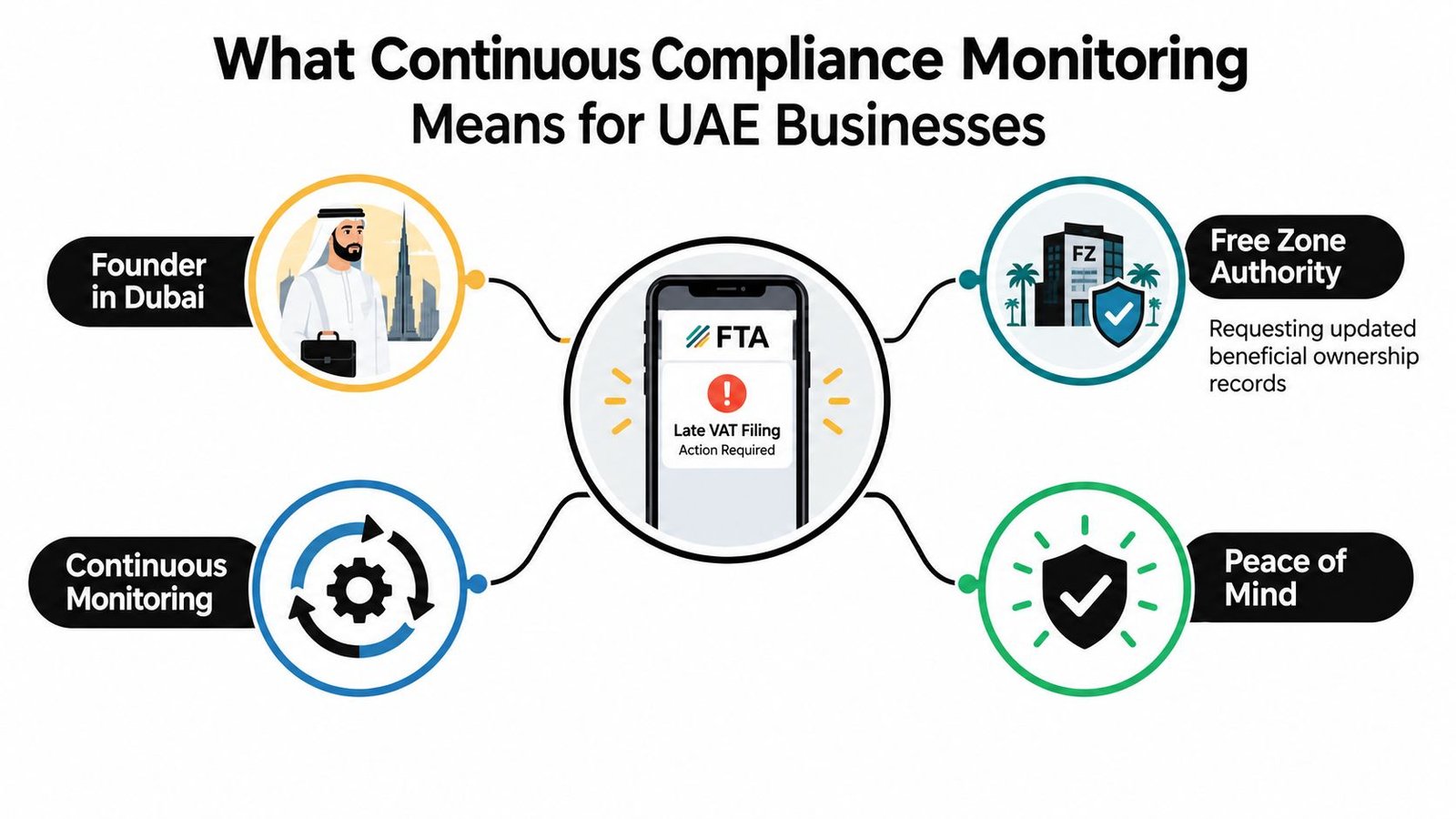 An infographic illustrating how continuous compliance monitoring impacts UAE businesses, including authorities and regulatory requirements.