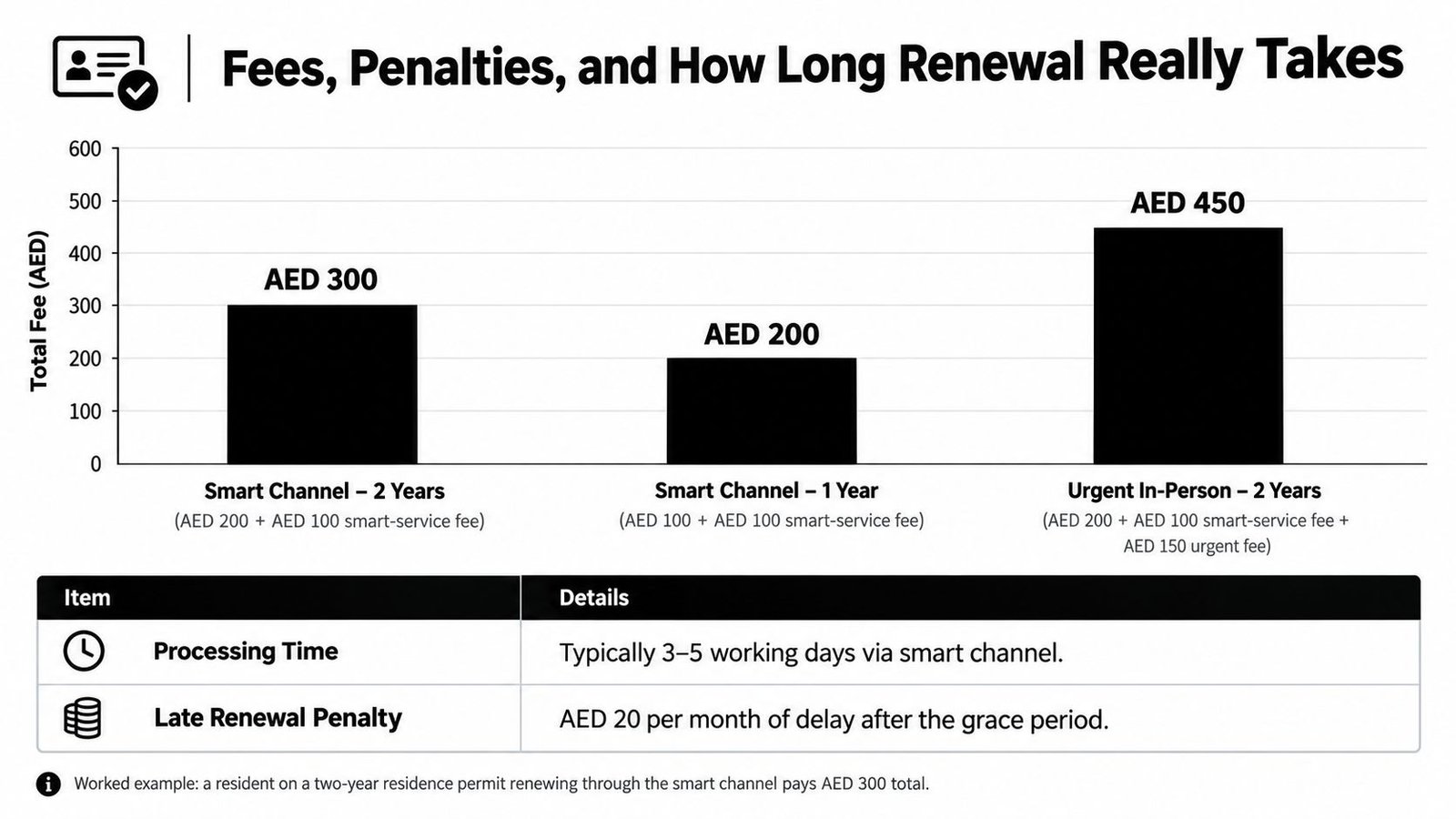 A bar chart showing the total fees and breakdown for renewing residence permits through various service channels.