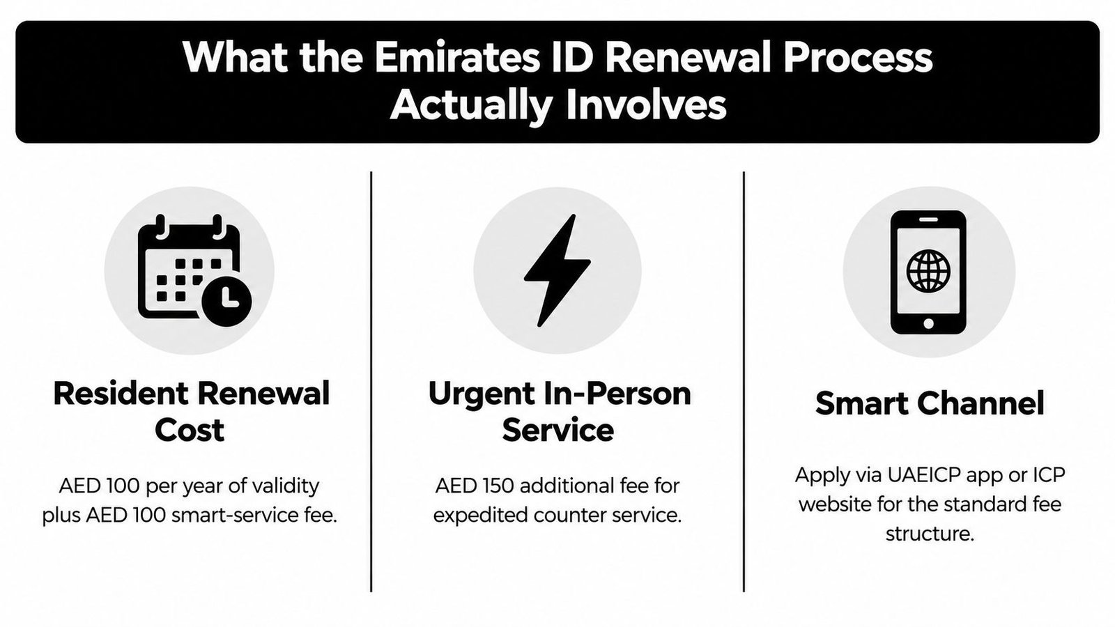 An infographic detailing the costs and service channels for the Emirates ID renewal process in the UAE.