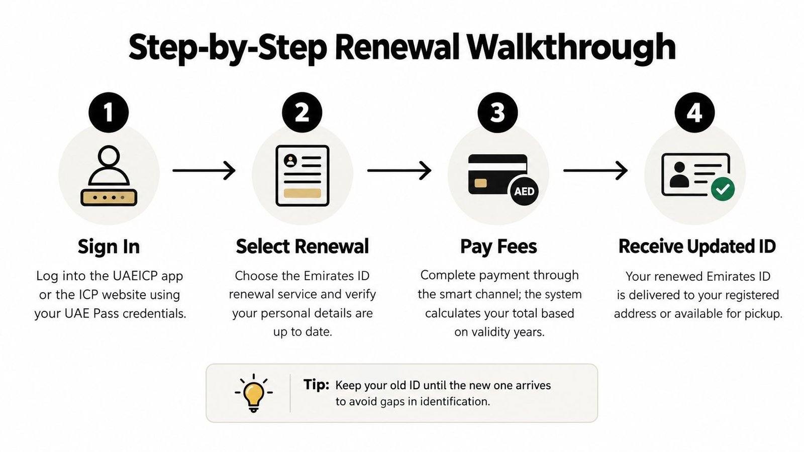 A four-step infographic illustrating the Emirates ID renewal process through the official UAEICP application or website.