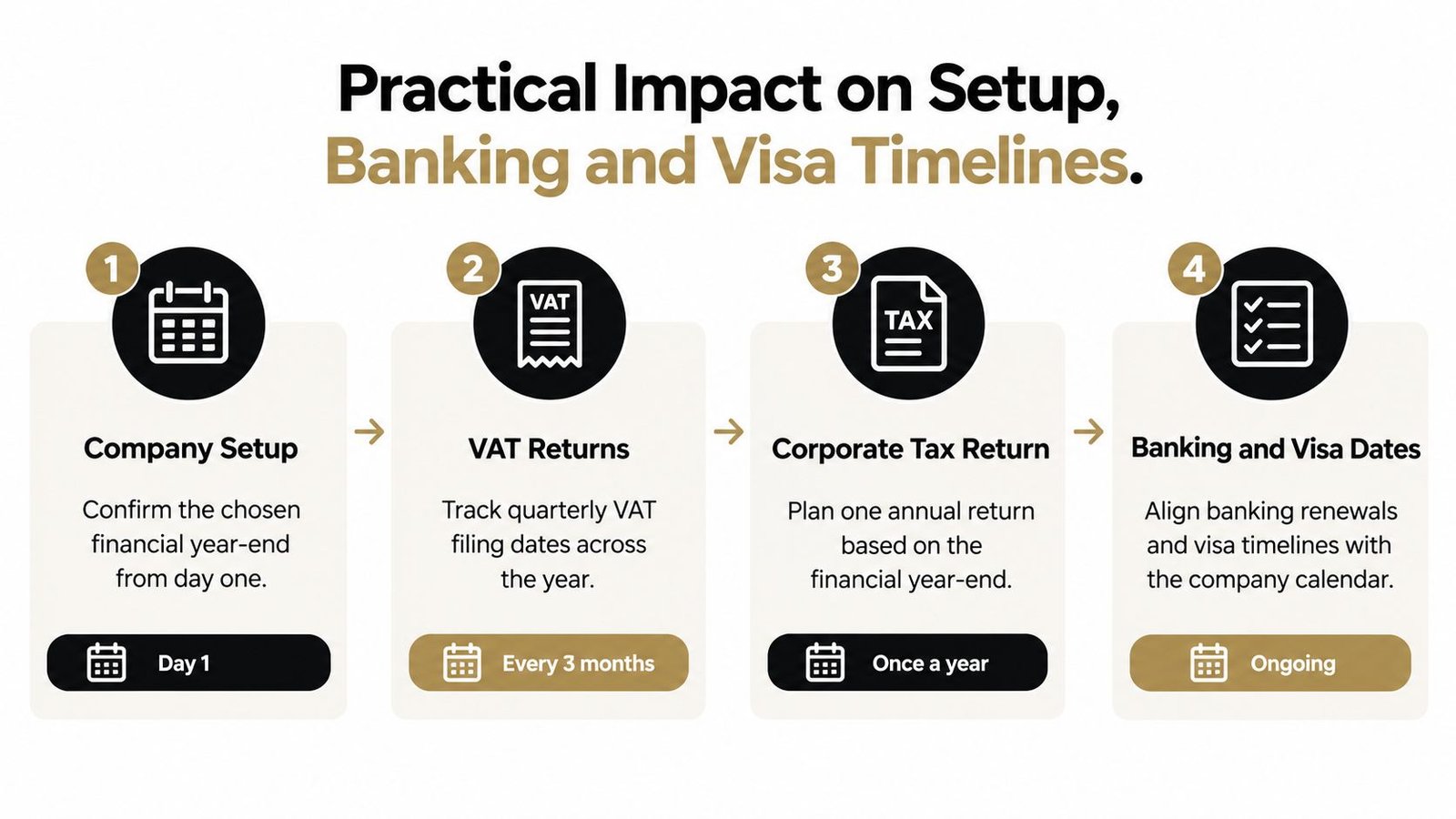 A diagram illustrating the four key steps of practical impact on company setup, banking, and visa timelines.