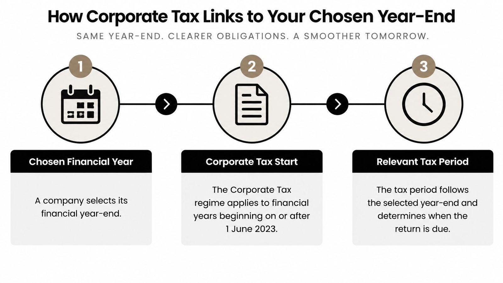 A three-step infographic explaining how corporate tax obligations link to a company's chosen financial year-end.