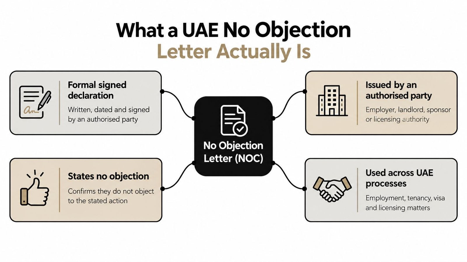 An infographic explaining that a UAE No Objection Letter is a formal signed authorization document.