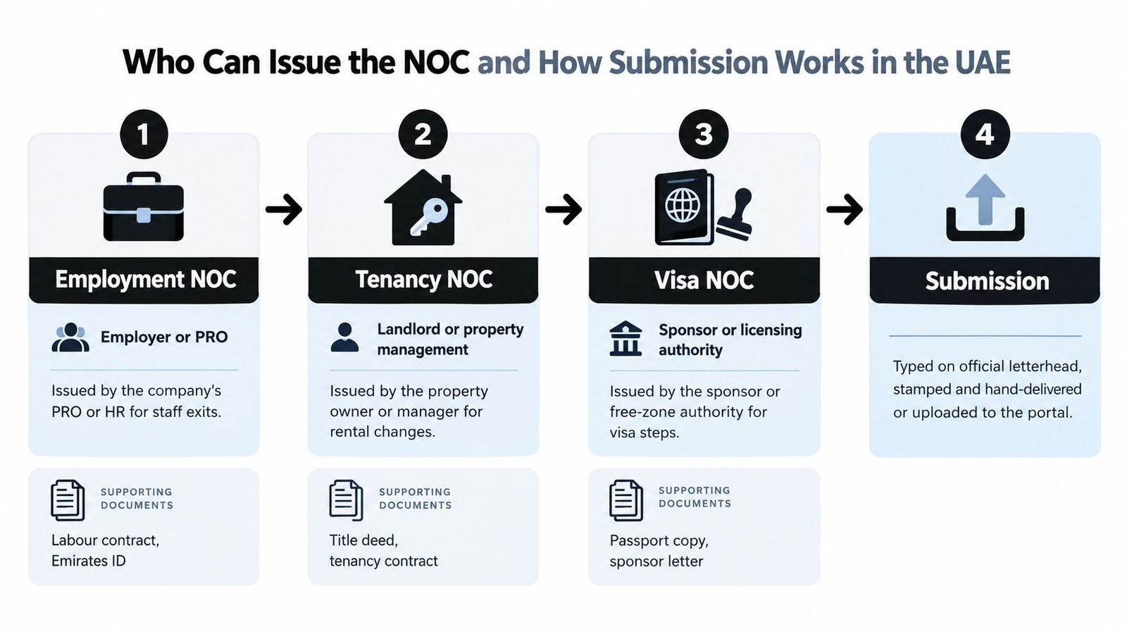 An infographic detailing the four steps for issuing and submitting No Objection Certificates (NOC) in the UAE.