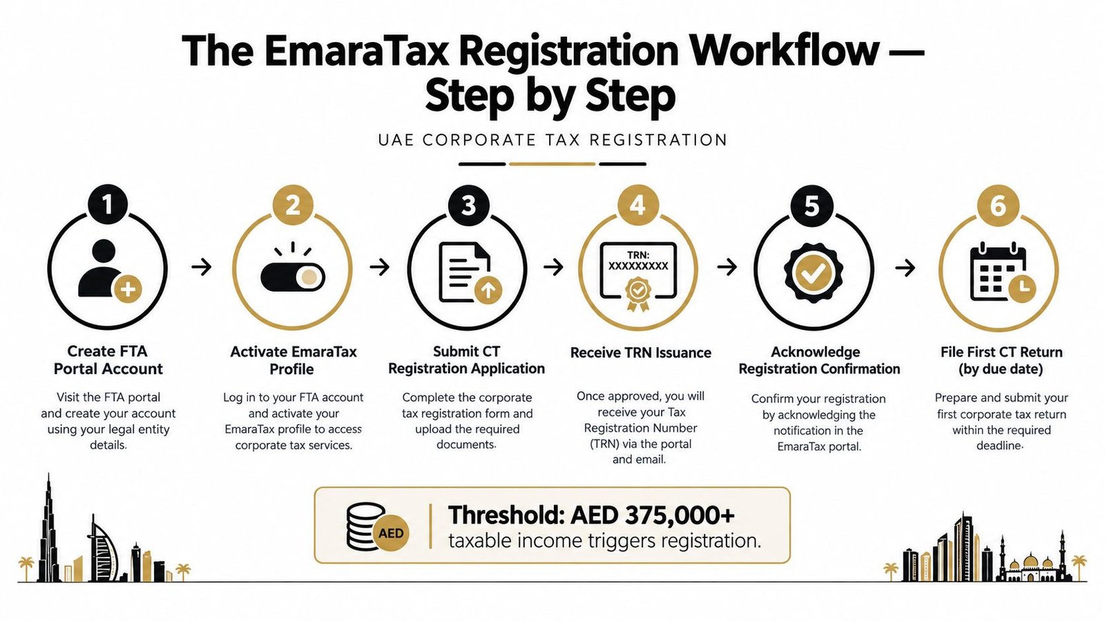 A step-by-step infographic illustrating the UAE corporate tax registration process using the EmaraTax portal.