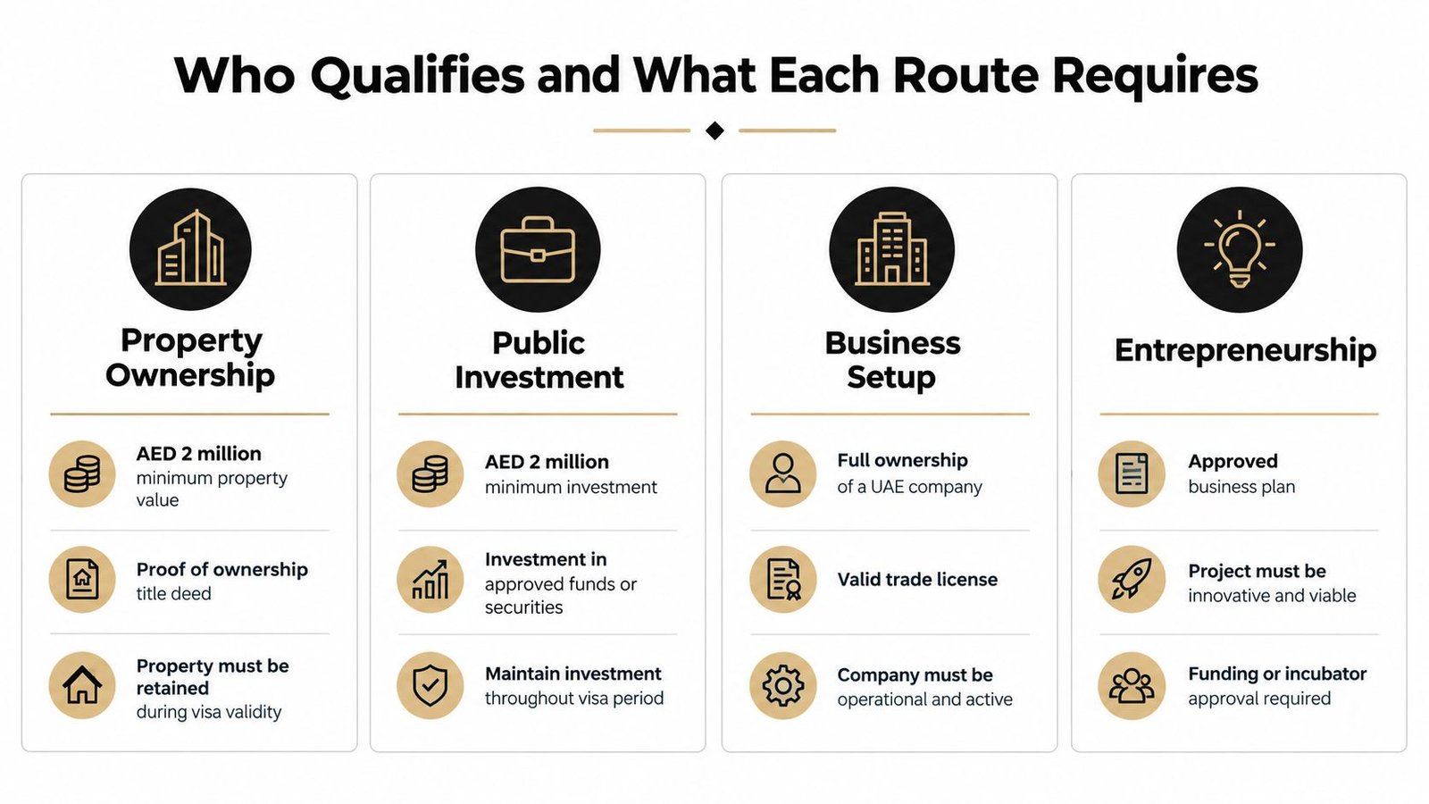An infographic detailing the four qualification routes for obtaining an investment visa in the UAE.
