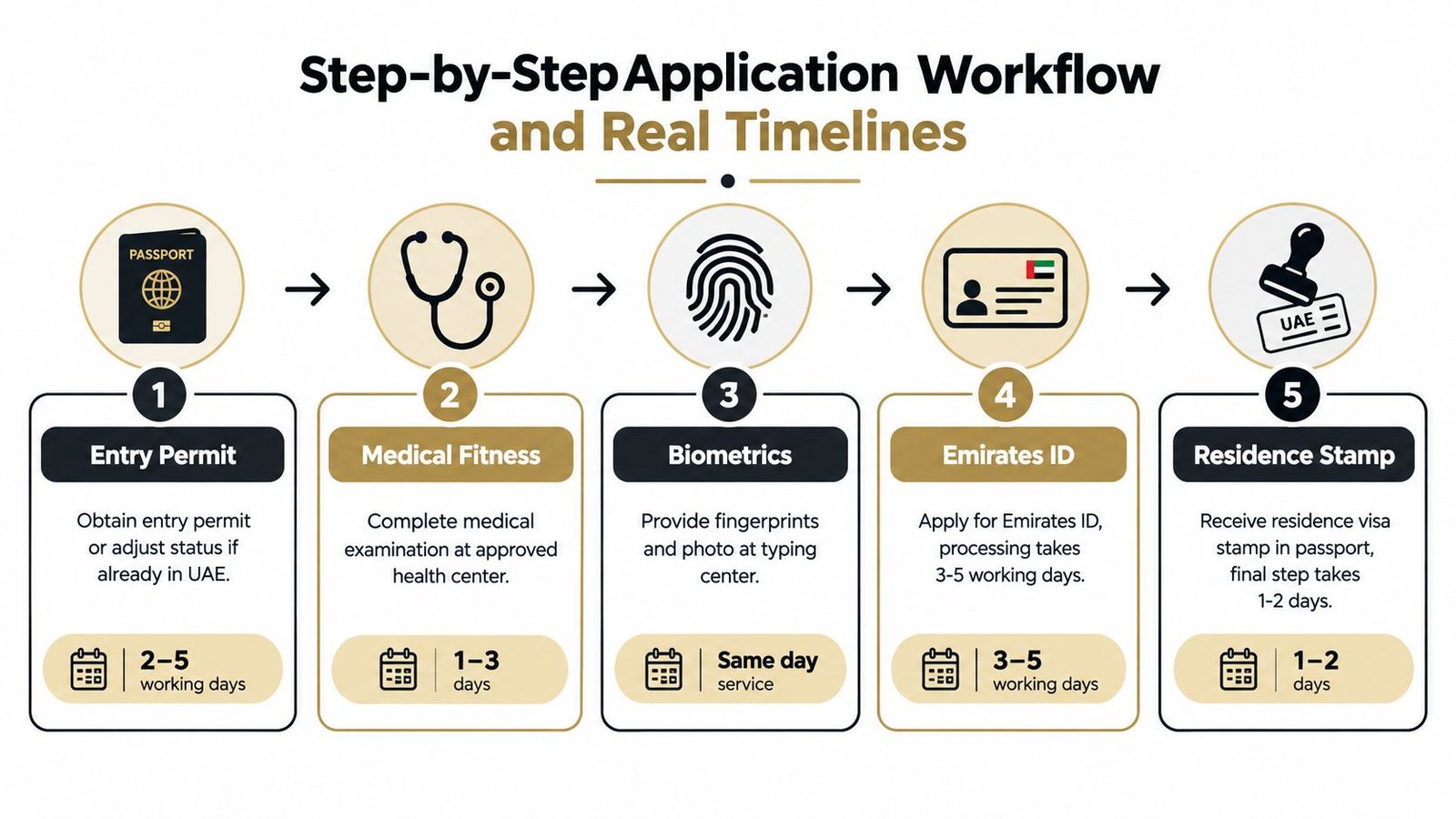 A five-step flowchart illustrating the application workflow and timelines for obtaining a residency visa in the UAE.