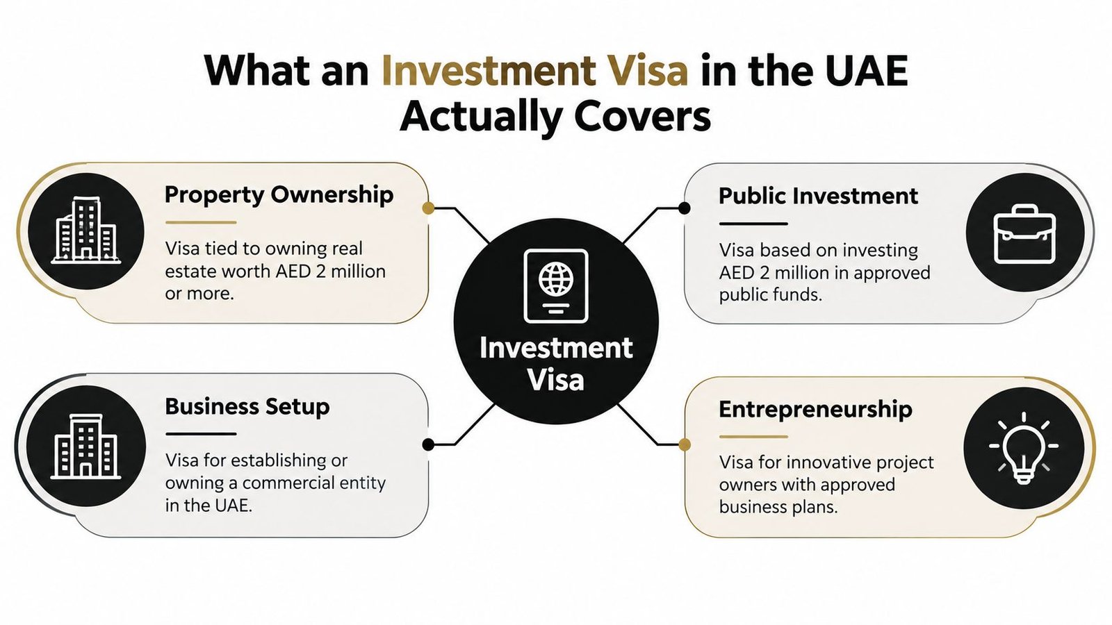 An infographic titled What an Investment Visa in the UAE Actually Covers, showing four investment paths.