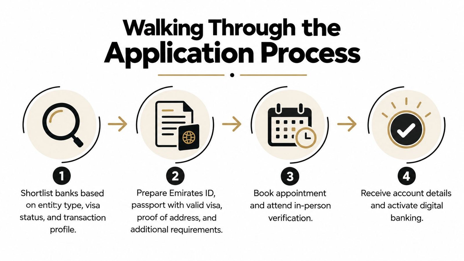 A step-by-step infographic illustrating the process of opening a bank account in the UAE for business.