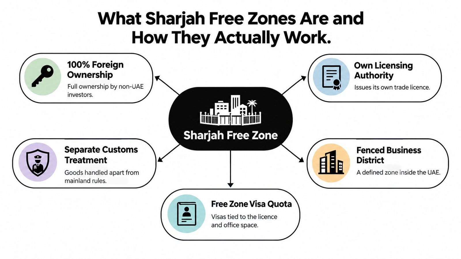 A diagram explaining the features and operational benefits of business setup in a Sharjah Free Zone.