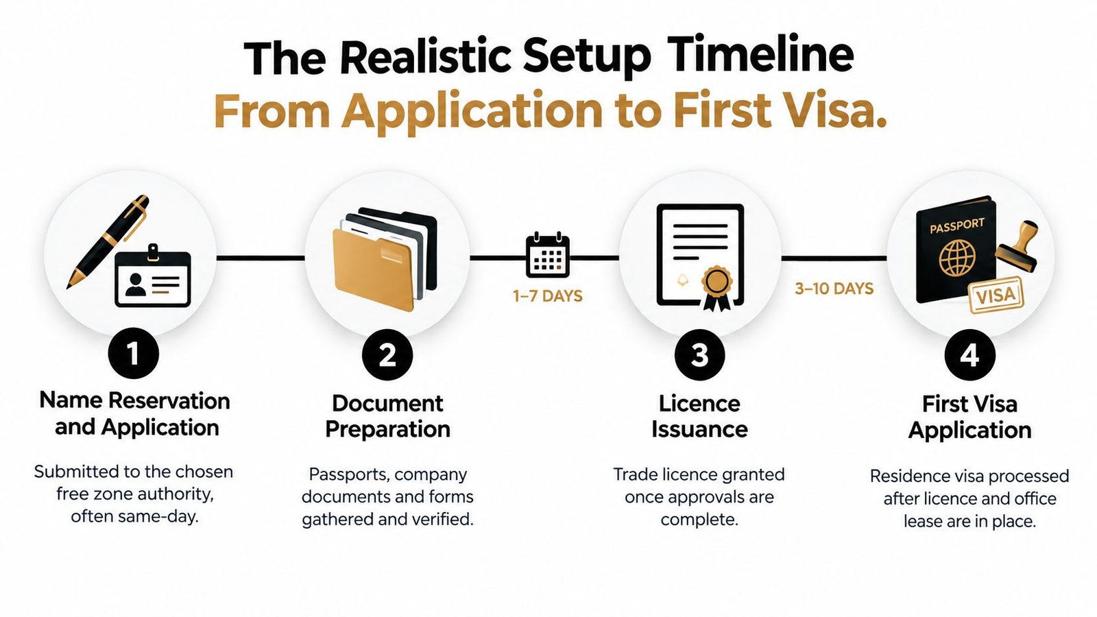 A flowchart showing the realistic four-step timeline for setting up companies in a Sharjah free zone.