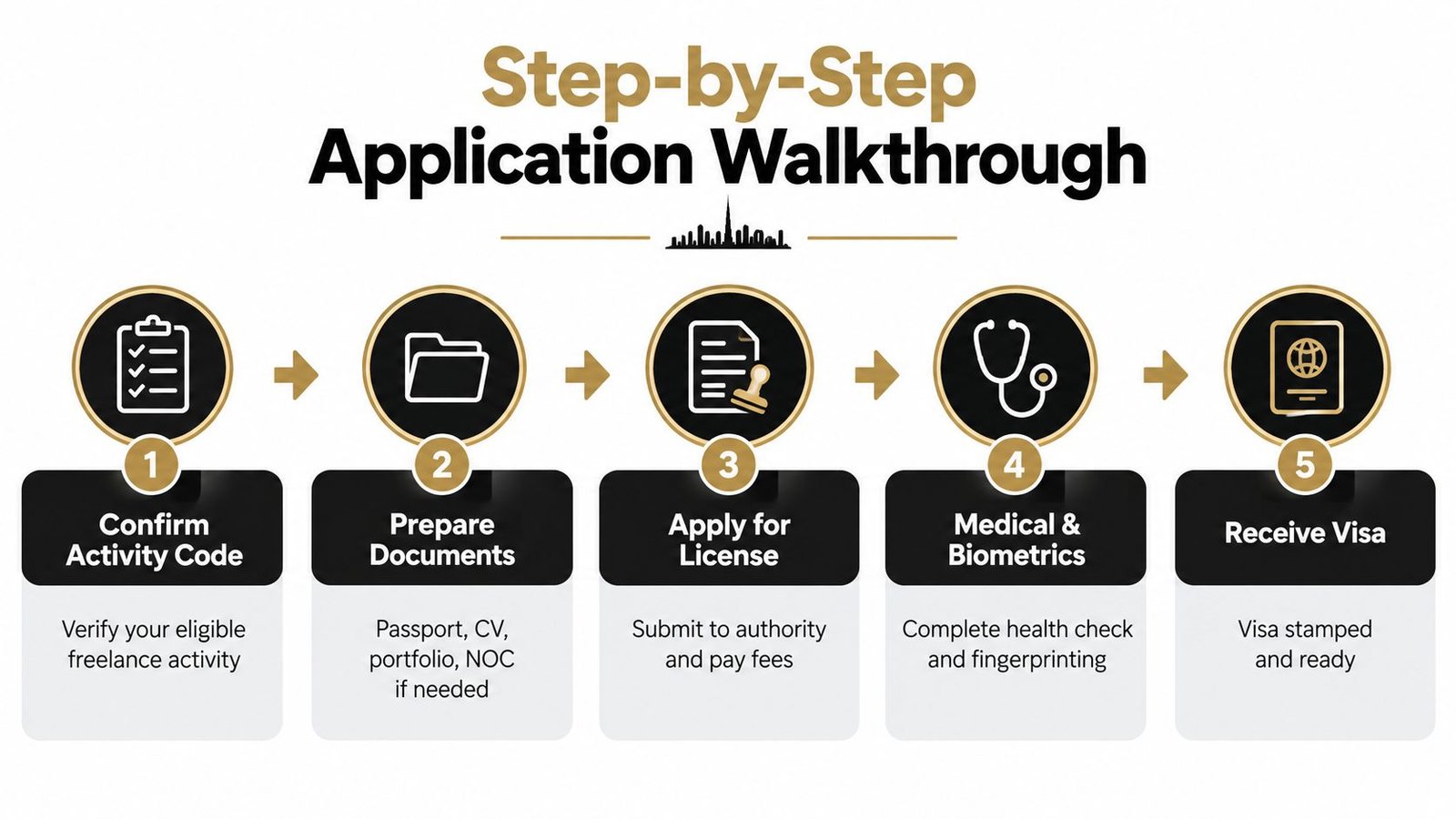 A five-step infographic showing the application process for obtaining a freelance visa in the UAE.