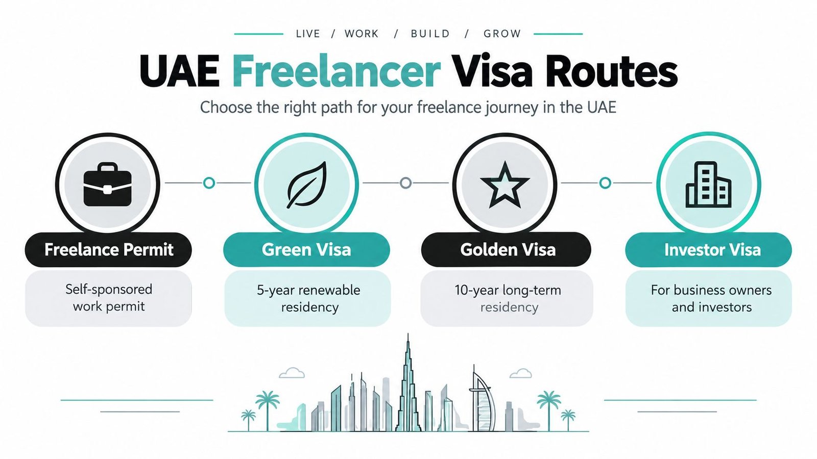 A visual guide outlining four different UAE freelancer visa routes including permits and residency options.