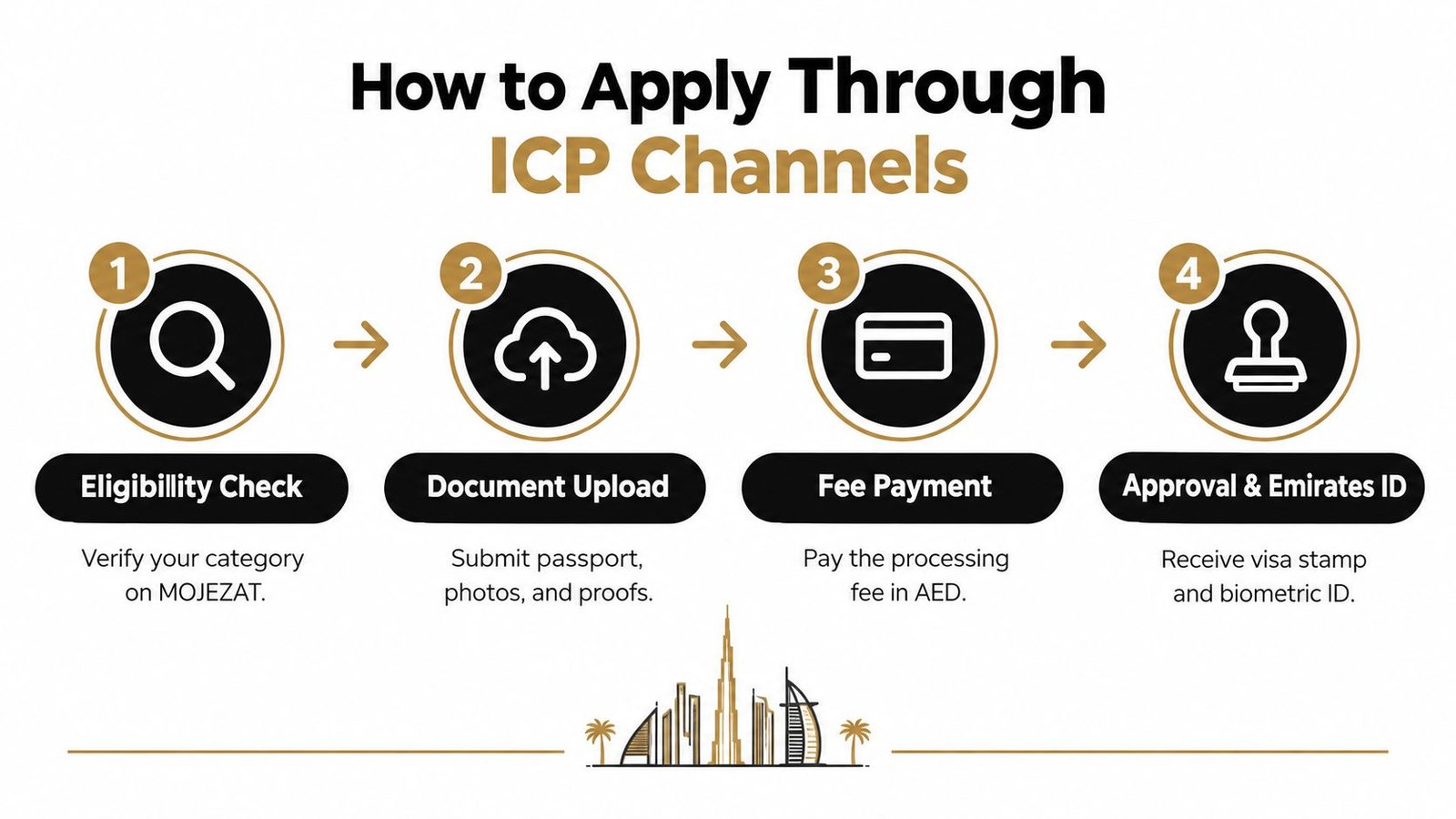 A four-step visual guide showing how to apply for the UAE visa through ICP channels online.