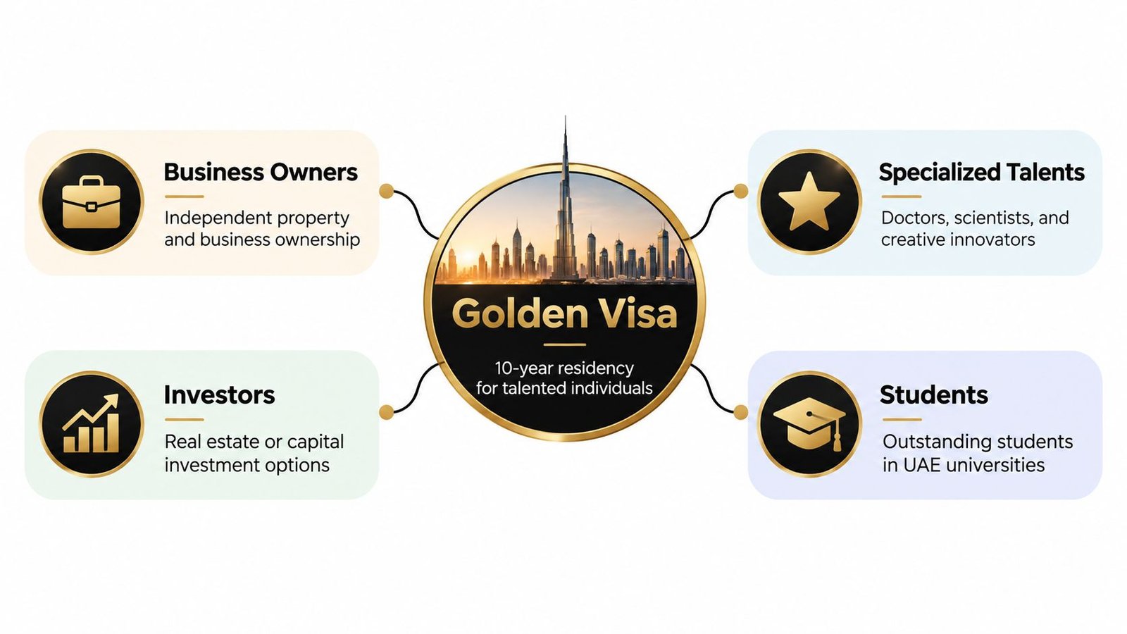 An infographic showing UAE Golden Visa eligibility categories including business owners, investors, specialized talents, and students.