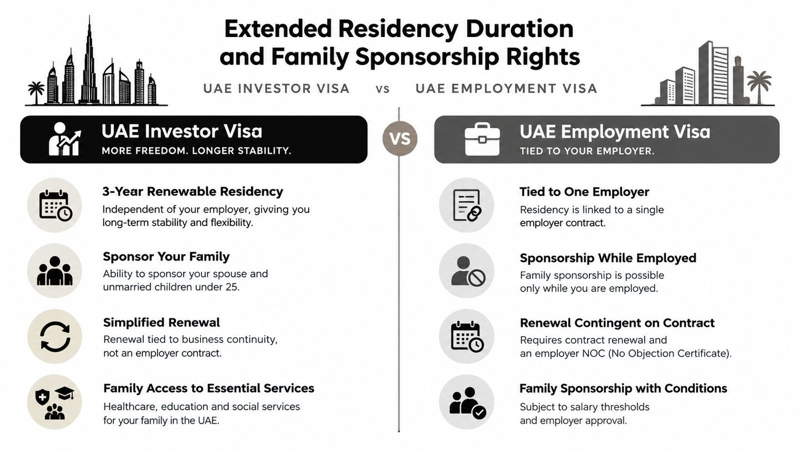 A comparison infographic detailing the differences between UAE Investor Visa and UAE Employment Visa regarding residency and sponsorship.