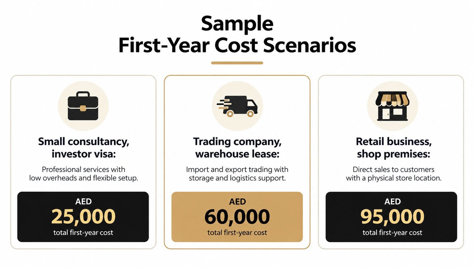 A comparison chart showing three different UAE business setup cost scenarios ranging from 25,000 to 95,000 AED.