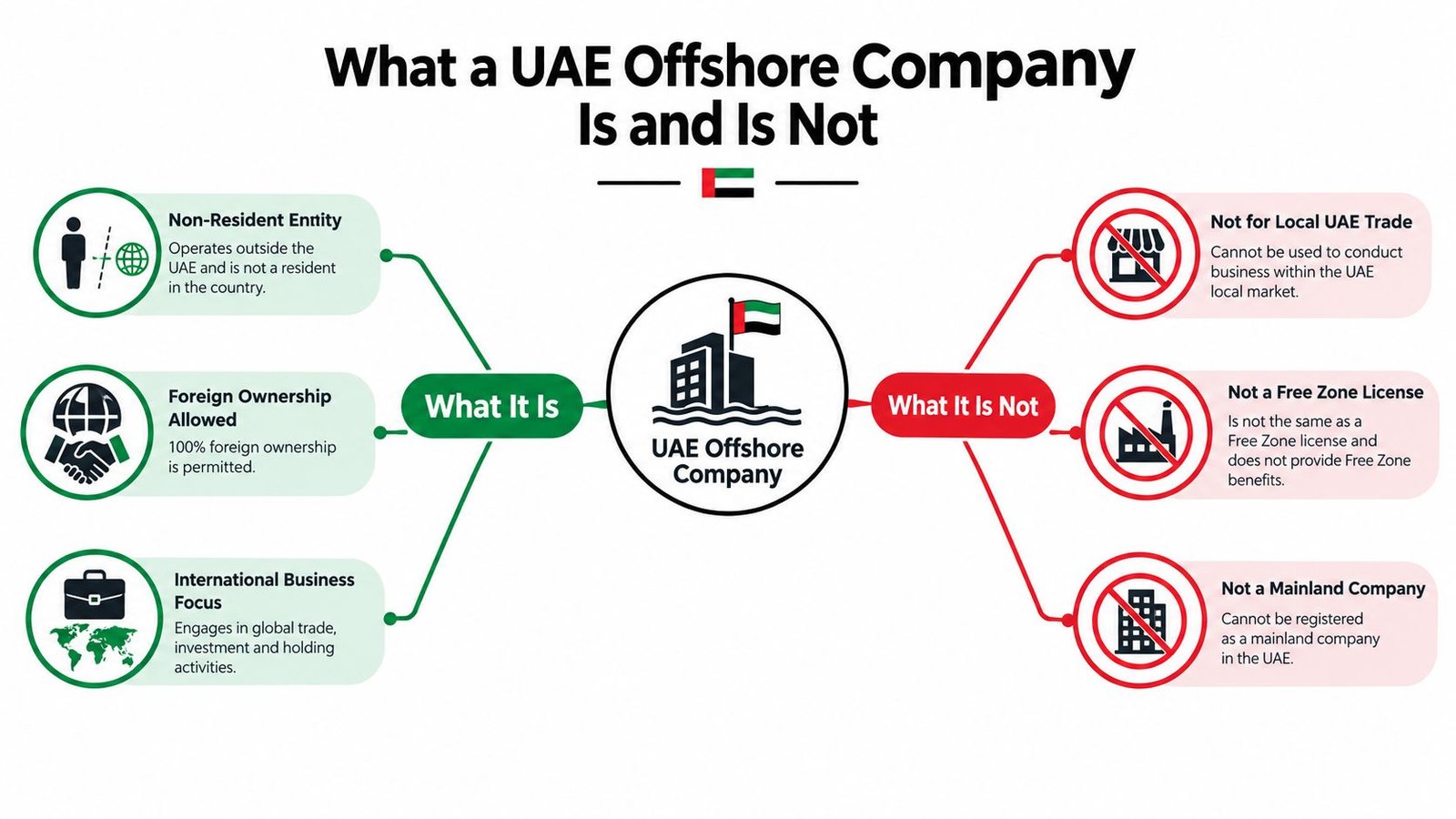 An infographic detailing the definition, characteristics, and limitations of a UAE offshore company structure.