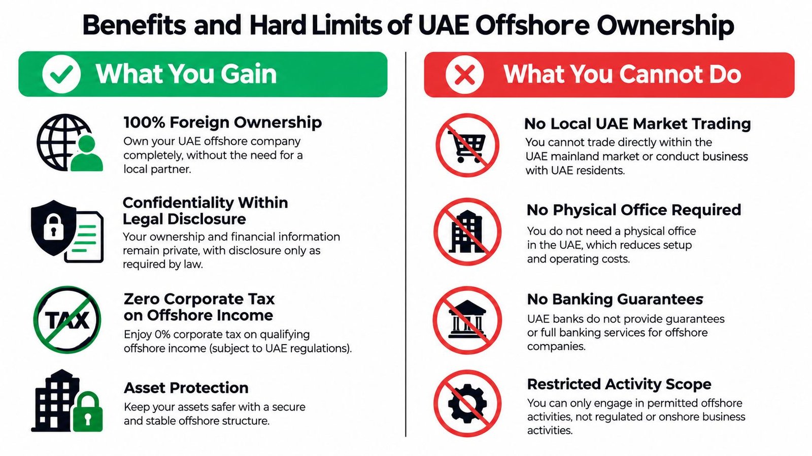 An infographic detailing the key benefits and hard limits of owning an offshore company in the UAE.