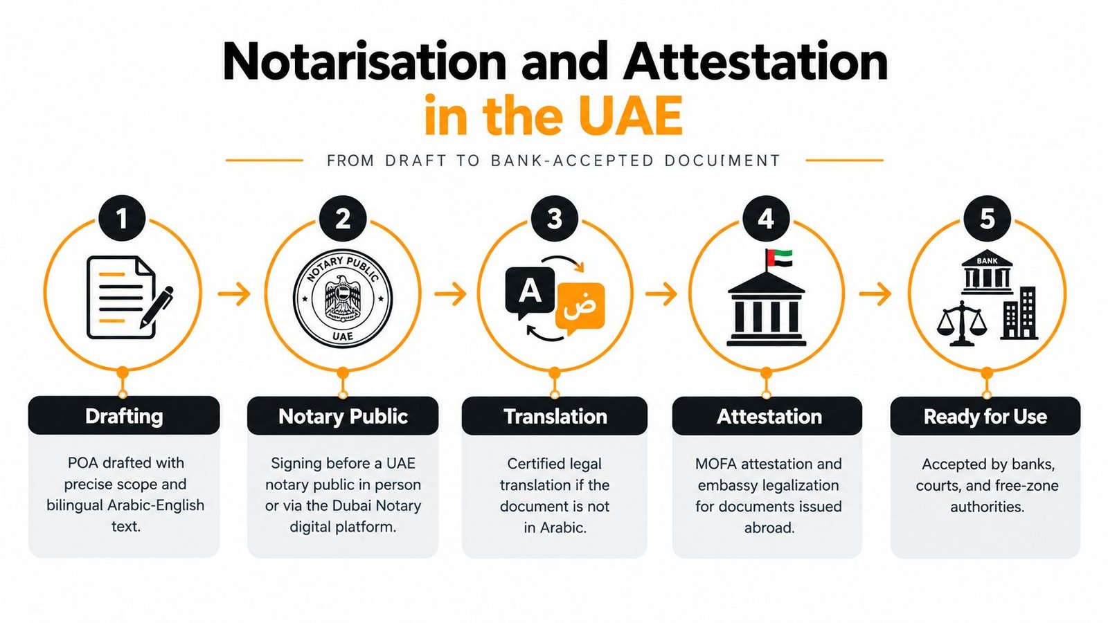 A five-step infographic showing the legal process for notarization and attestation of documents in the UAE.