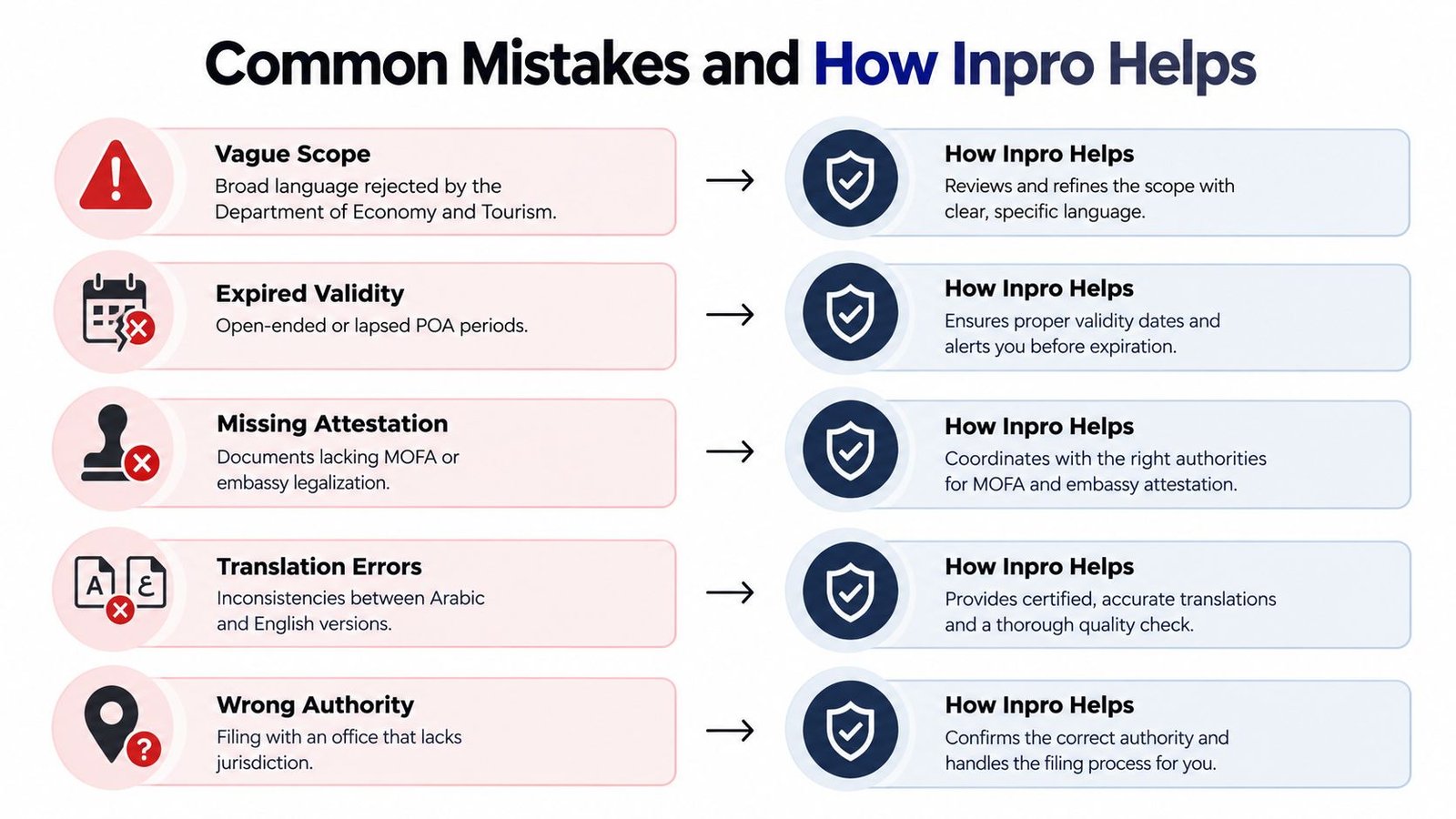 A comparison chart showing common legal documentation mistakes and how Inpro helps resolve each issue effectively.