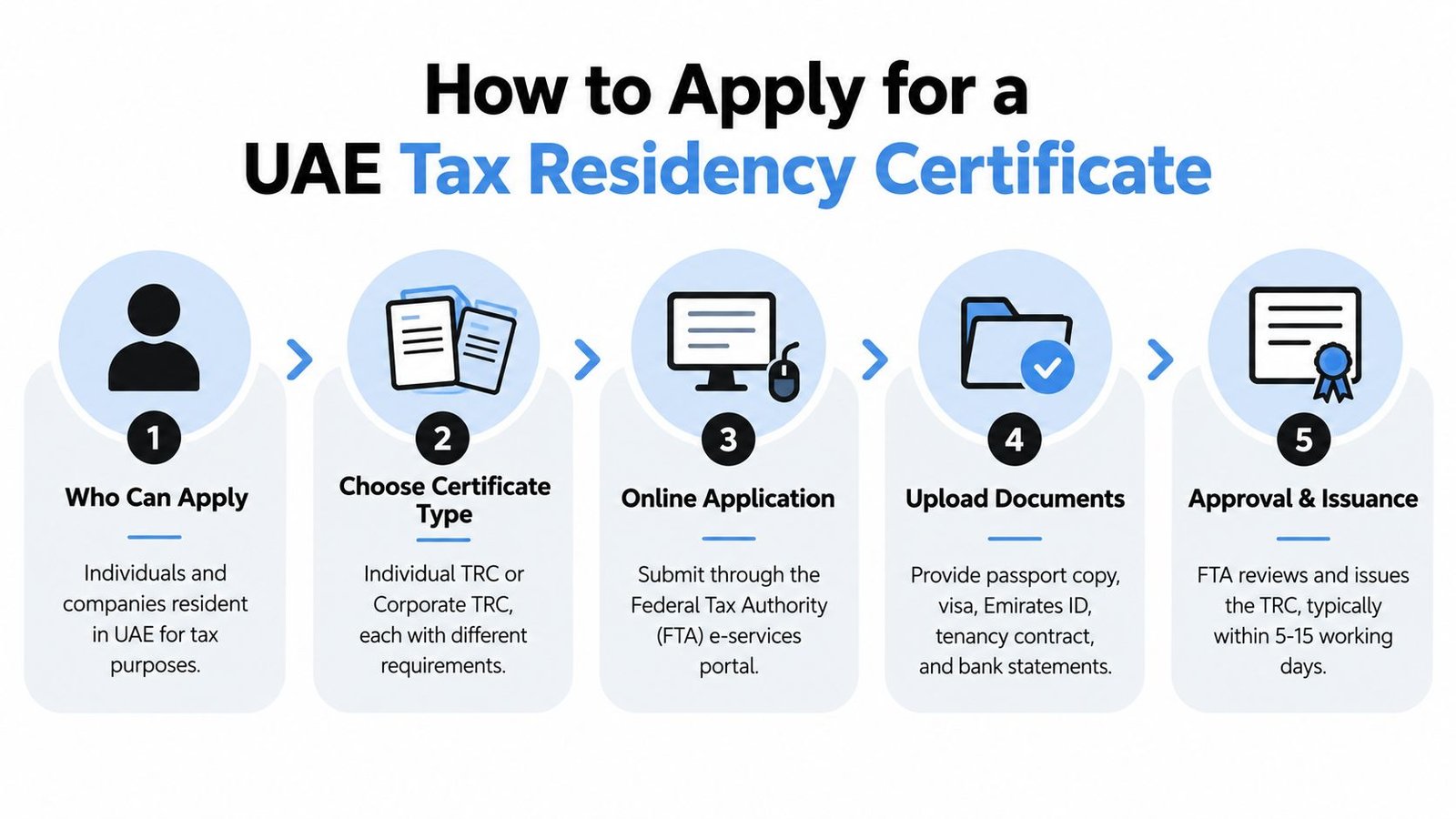 A five-step infographic explaining the process to apply for a UAE tax residency certificate online.