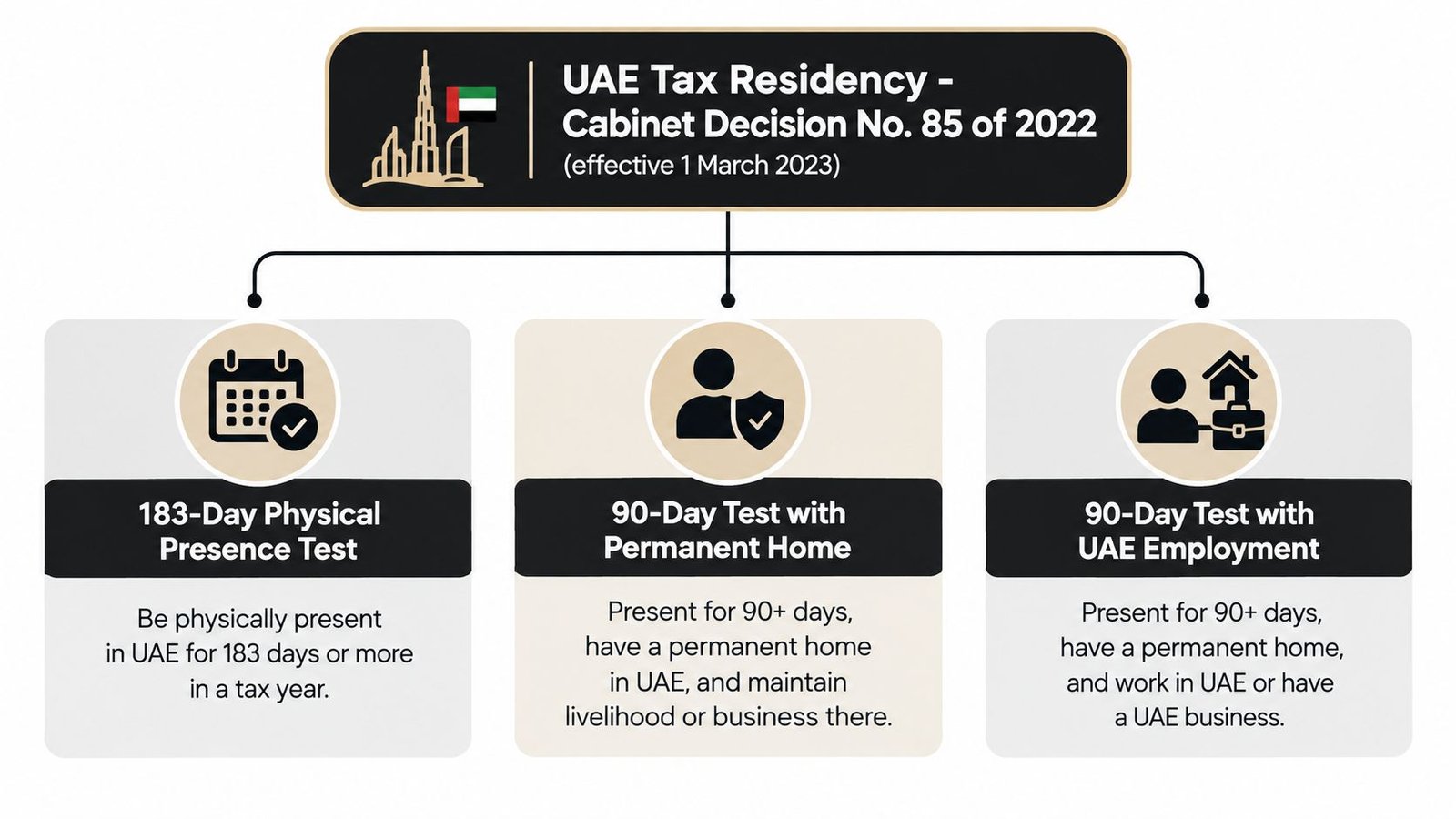 An infographic detailing the UAE tax residency requirements under Cabinet Decision No. 85 of 2022.