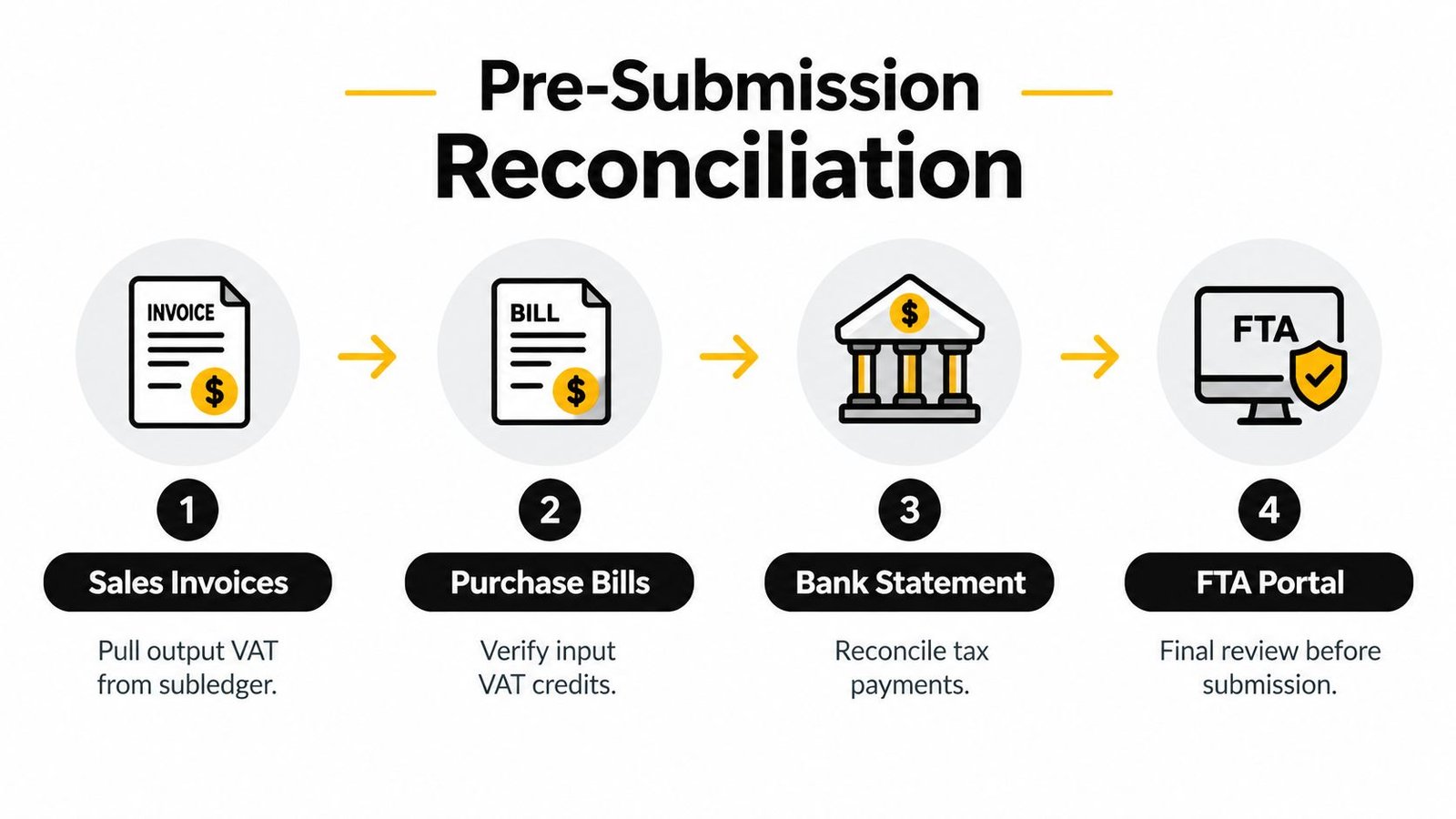 A four-step infographic illustrating the pre-submission reconciliation process for UAE VAT return filing.