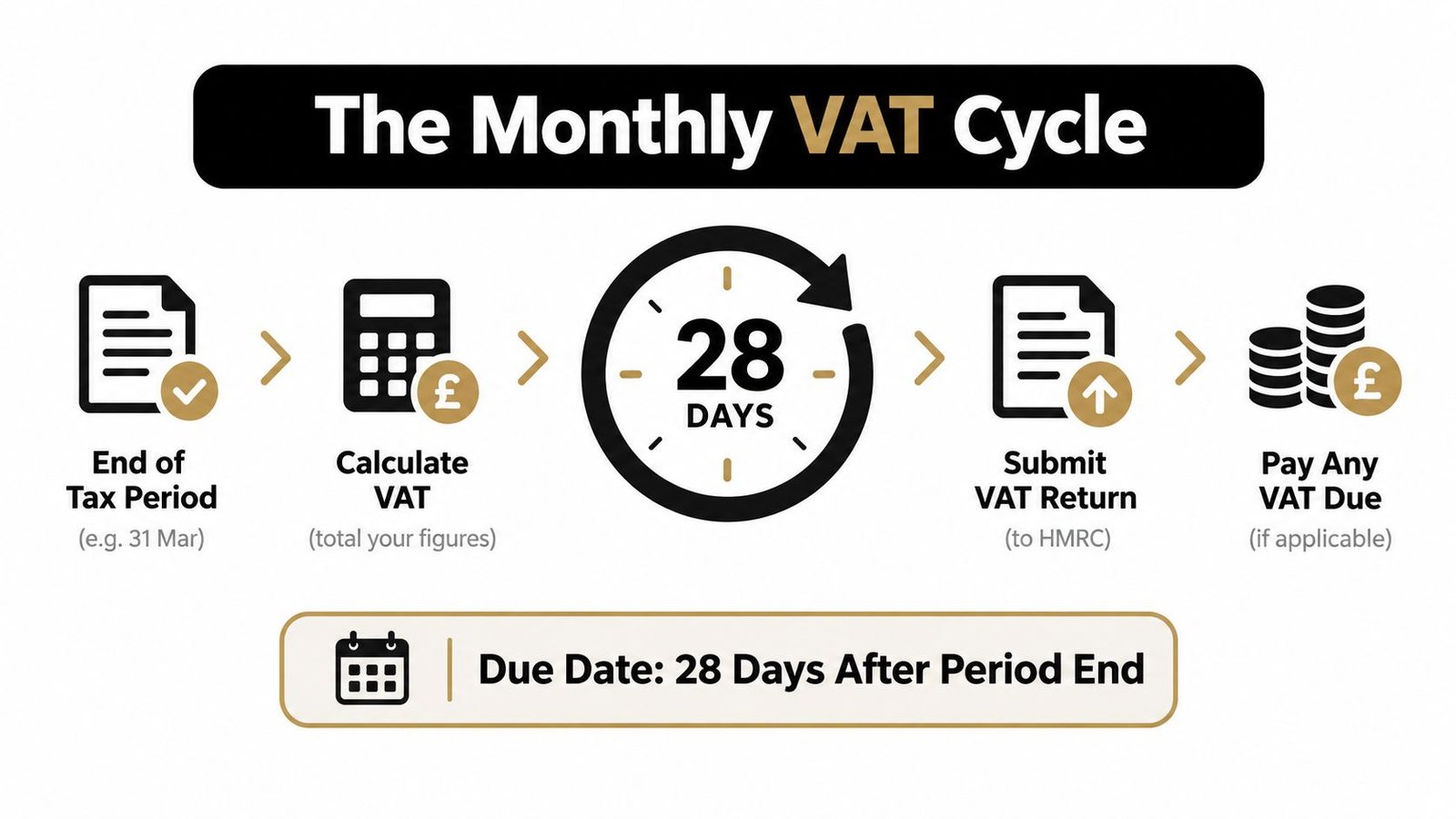 A simple infographic explaining the monthly VAT cycle and the 28-day deadline for HMRC submissions.