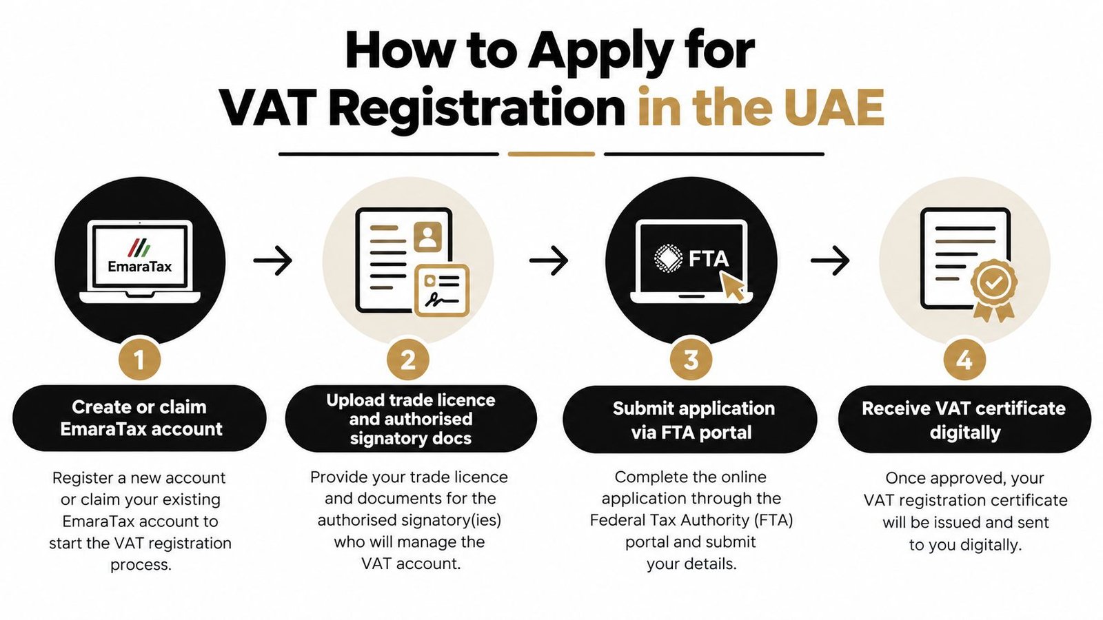 A four-step infographic explaining how to apply for VAT registration in the UAE using the EmaraTax portal.