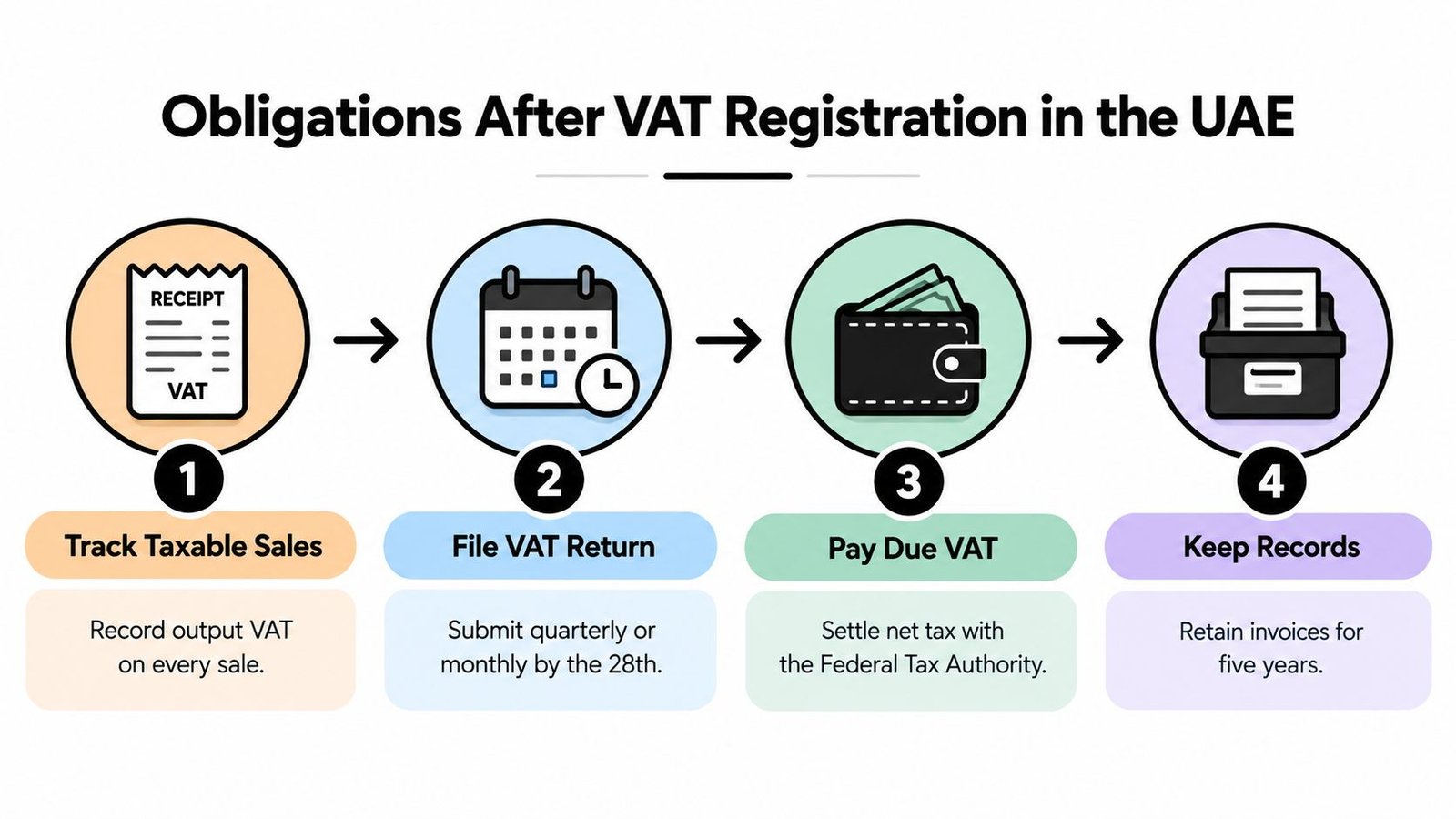 An infographic showing four steps for business obligations after VAT registration in the United Arab Emirates.