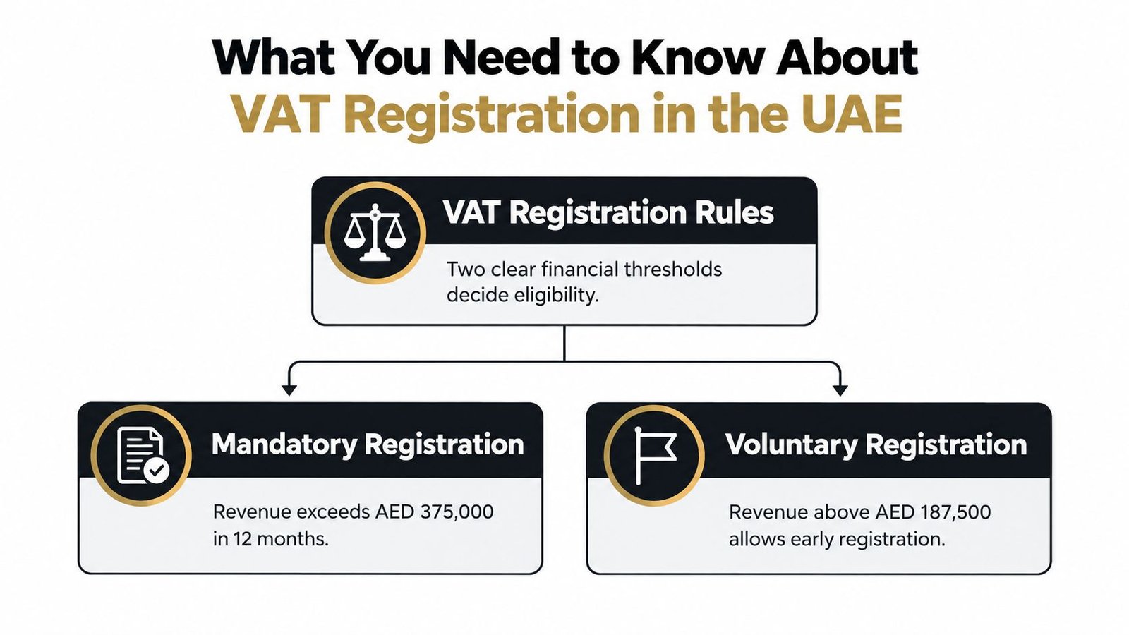 A diagram outlining the mandatory and voluntary VAT registration financial thresholds for businesses in the UAE.